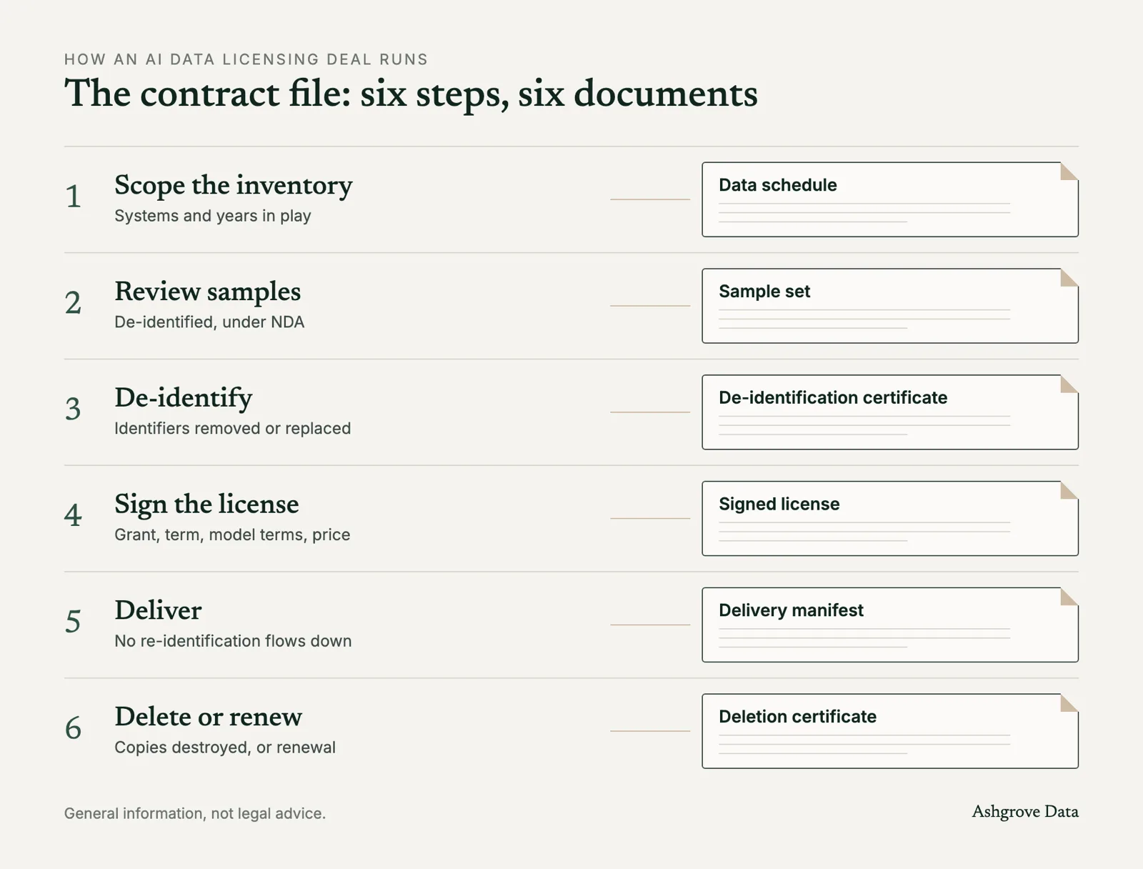 Six steps of an AI data licensing deal, each paired with the document it adds to the contract file, from data schedule to deletion certificate