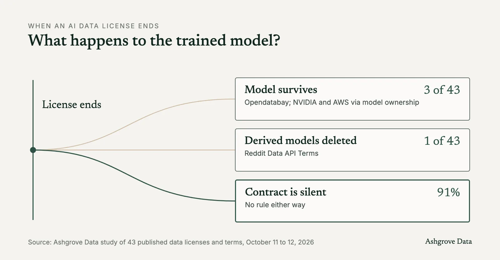 Diagram of what happens to a model trained on licensed data when the license ends: it survives in 3 of 43 documents, derived models are deleted in 1 of 43, and 91% are silent