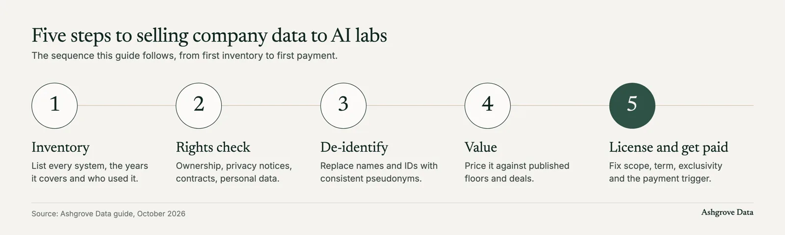 Five-step process for selling company data to AI labs: inventory, rights check, de-identify, value, license and get paid