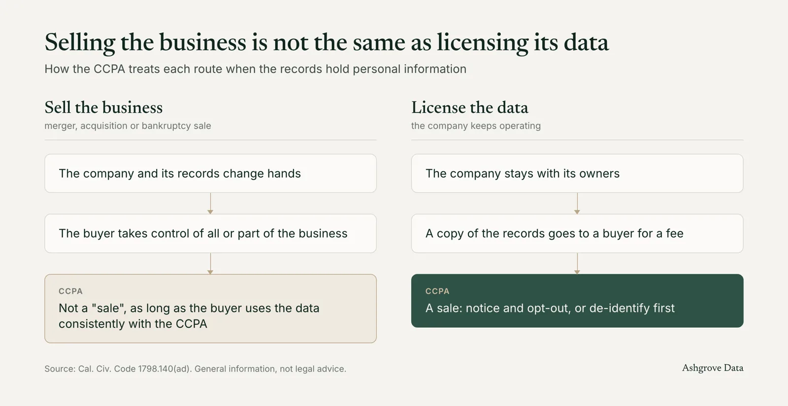 Diagram comparing selling a business, where the buyer takes control and the CCPA carve-out applies, with licensing data, which counts as a sale
