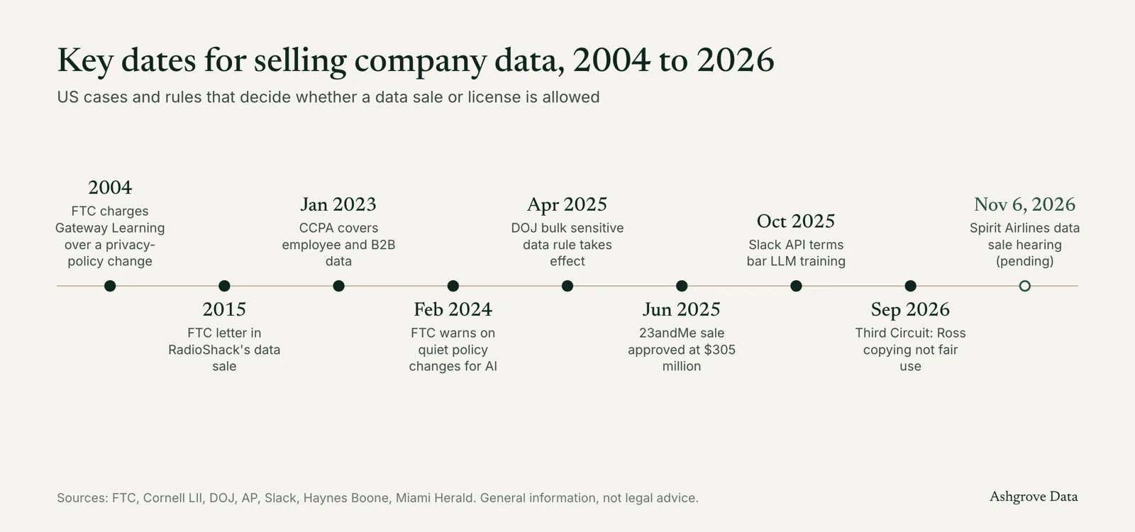 Timeline of US data-sale cases and rules from 2004 to 2026, ending with the Spirit Airlines hearing set for November 6, 2026